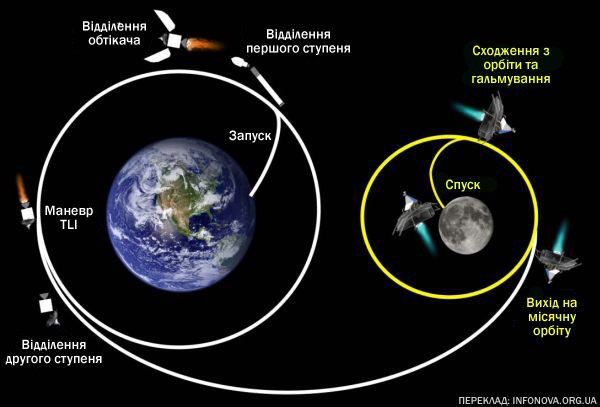 схема польоту місяцеходу Polaris до Місяця