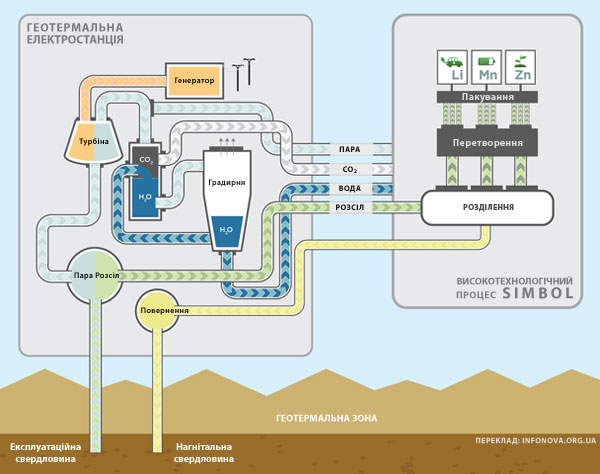 геотермальна електростанція та видобуток літію