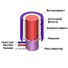 термофотоелектрична схема